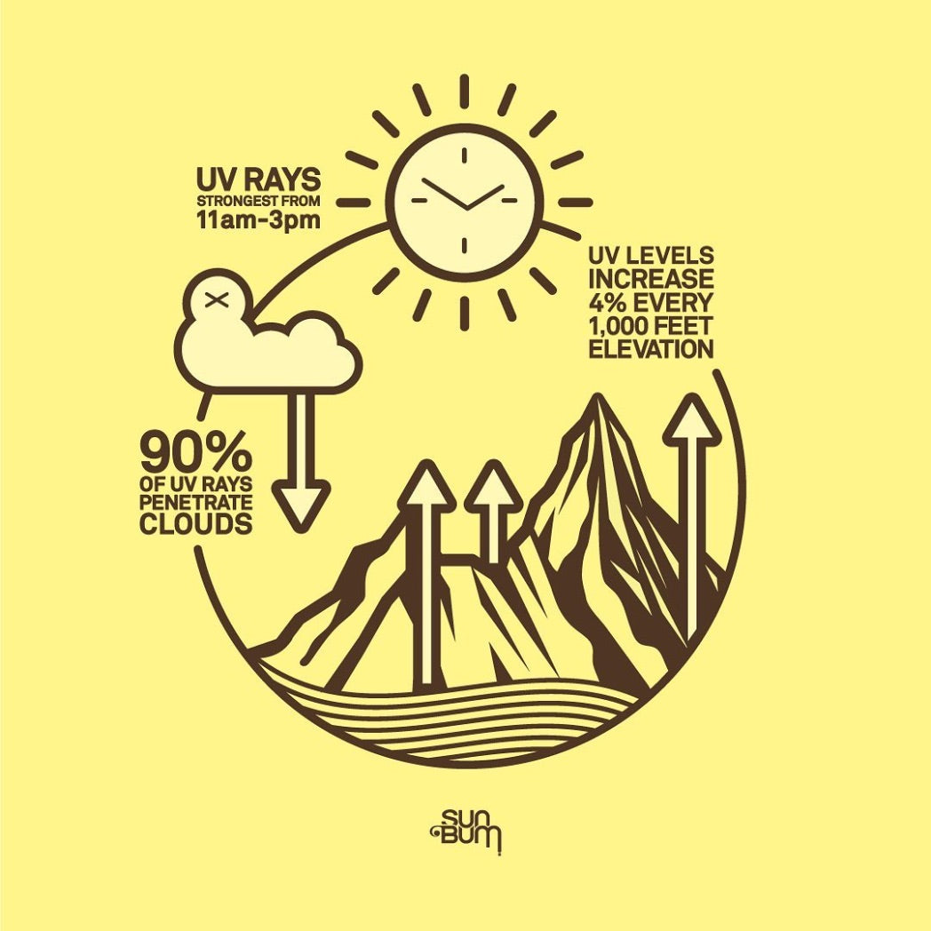 SUN BUM - Getaway Pack